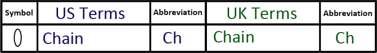 Chain Symbol and abbreviation
