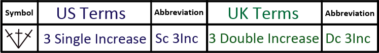 3 Dc Increase symbol & Abbreviation