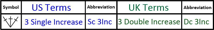 Crochet chart symbol and stitch abbreviations UK and US terms Double Increase, single increase