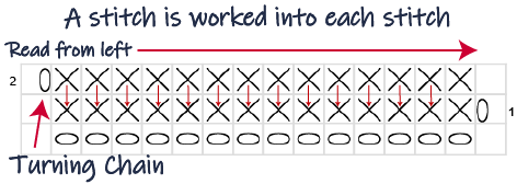 Chart Instruction Row 2