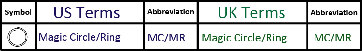 Crochet chart symbol and stitch abbreviations UK and US terms magic ring, magic circle