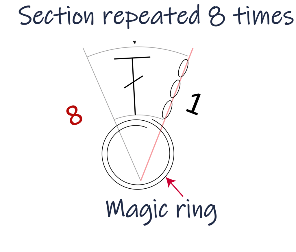 crochet circle Tr treble Dc double continuous circle chart pattern perfect round shape round 1